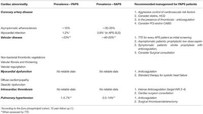 Cardiac Manifestations of Antiphospholipid Syndrome With Focus on Its Primary Form